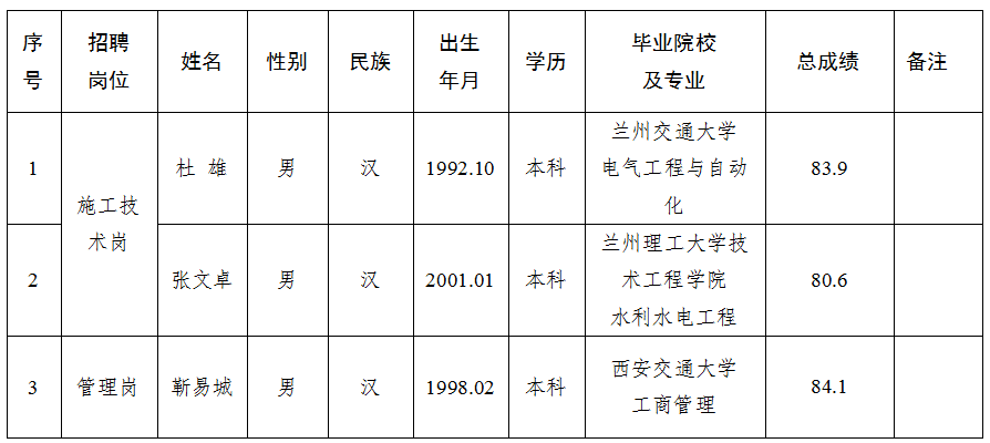 甘肃水建工程开发有限公司关于对2025年特殊岗位工作人员招聘拟录用人员公示的公告(图1)  甘肃水建工程开发有限公司关于对2025年特殊岗位工作人员招聘拟录用人员公示的公告(图1)