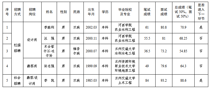 平凉市泾东水利水电勘测设计有限责任公司2025年春季专业技术人员招聘笔试、面试成绩公示(图1) 平凉市泾东水利水电勘测设计有限责任公司2025年春季专业技术人员招聘笔试、面试成绩公示(图1)