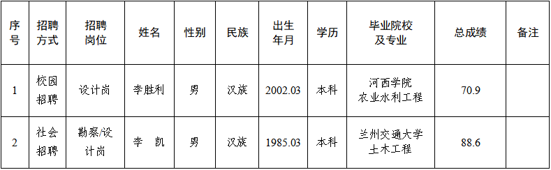 平凉市泾东水利水电勘测设计有限责任公司关于对2025年春季专业技术人员招聘拟录用人员公示的公告(图1)