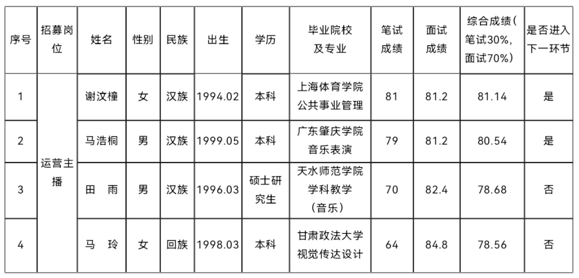 平凉市特色优势农产品统购统销及线上线下 一体化运营项目营运人才公开招募 笔试、面试成绩公示(图1)